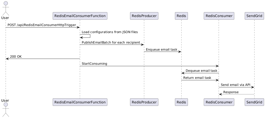 Sequence Diagram